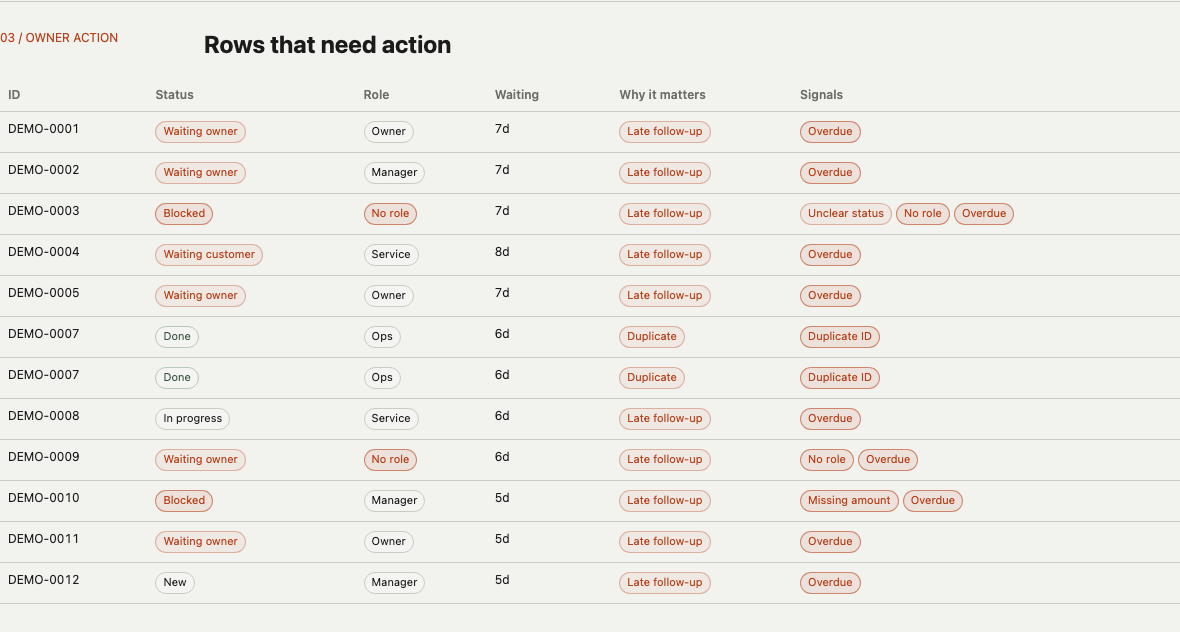 Owner action queue