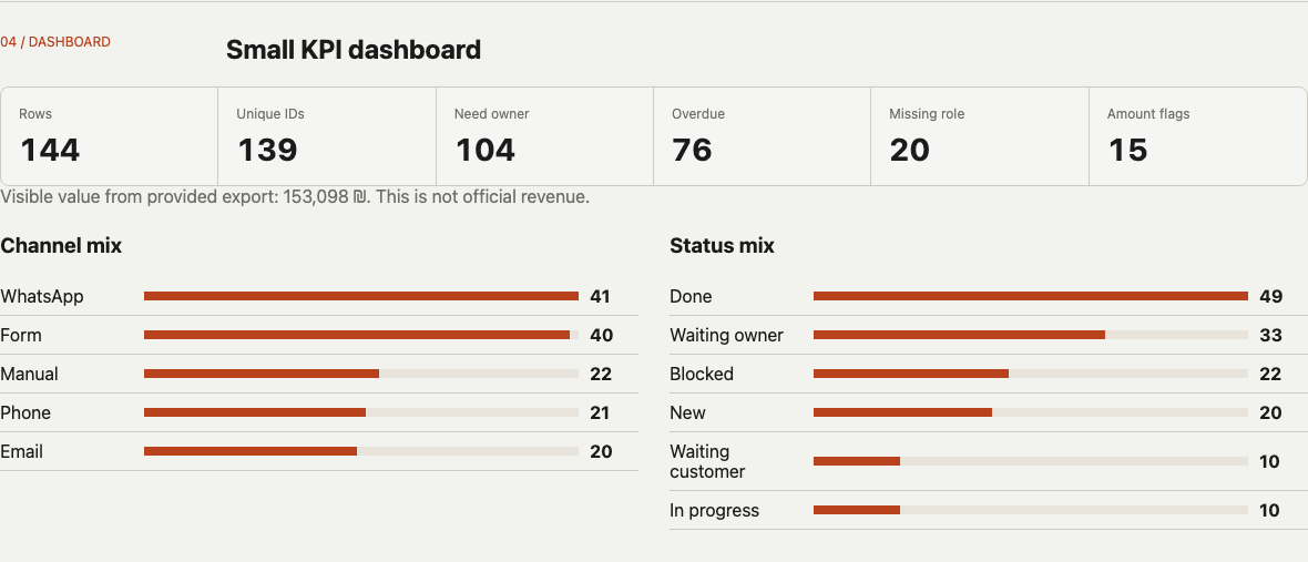 Small owner dashboard